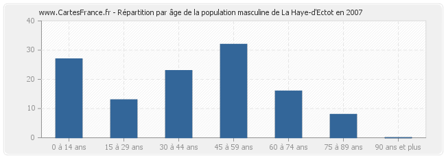 Répartition par âge de la population masculine de La Haye-d'Ectot en 2007